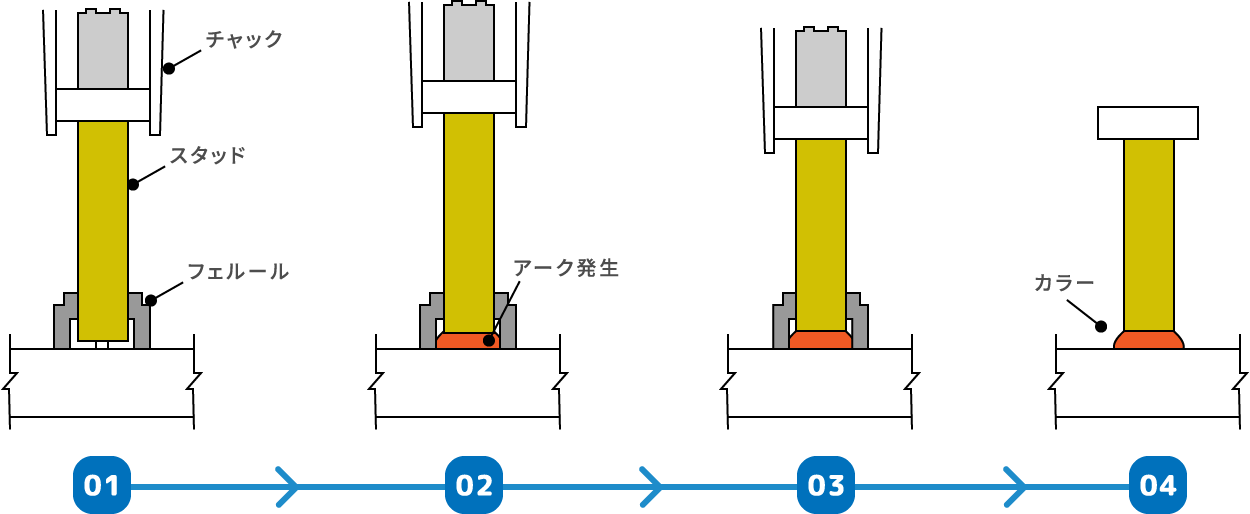 図1　スタッド溶接の原理